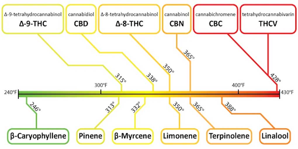 Temperature chart for terpenes and cannabinols.